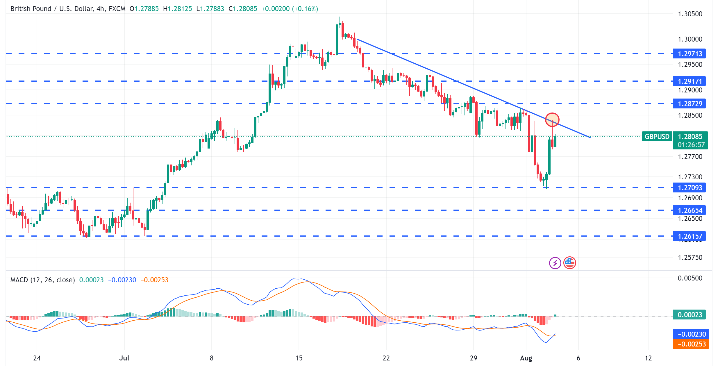 متابعة تحليل الاسترليني مقابل الدولار الامريكي GBPUSD